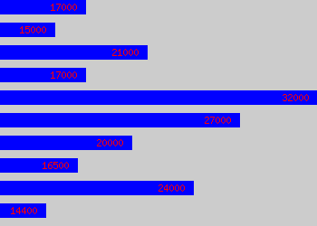 Graph of Artworker salary data