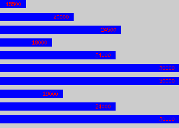 Graph of Asbestos Surveyor salary data