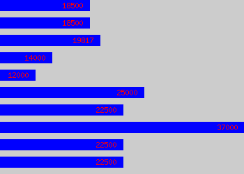 Graph of Assessor salary data