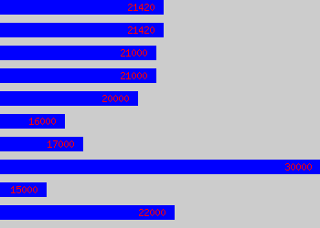 Graph of Assistant Accountant salary data