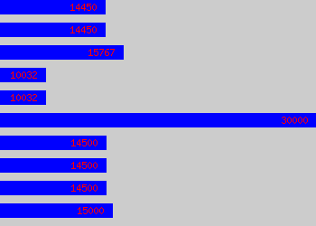 Graph of Assistant Administrator salary data