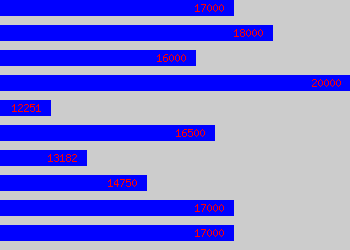 Graph of Assistant Bar Manager salary data