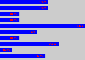 Graph of Assistant Buyer salary data