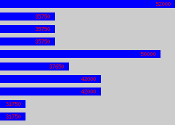 Graph of Assistant Company Secretary salary data