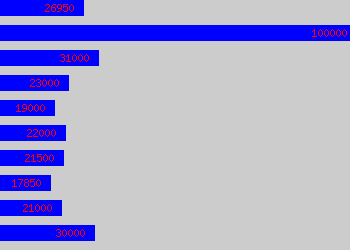 Graph of Assistant Consultant salary data