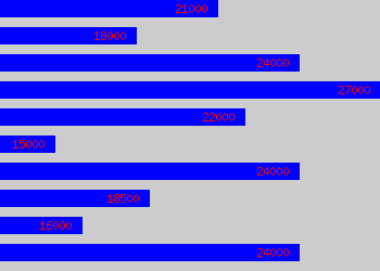 Graph of Assistant Designer salary data