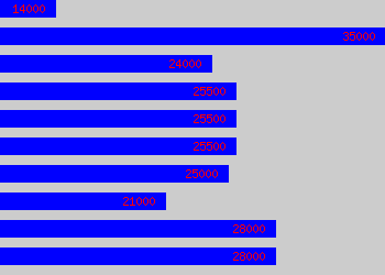 Graph of Assistant Engineer salary data