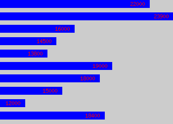 Graph of Assistant Estimator salary data