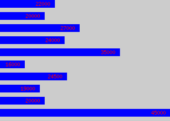 Graph of Assistant Facilities Manager salary data