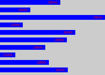 Graph of Assistant Finance Manager salary data