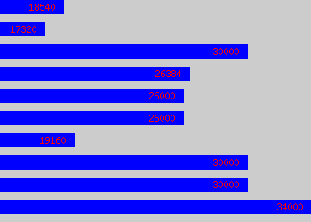 Graph of Assistant Financial Accountant salary data