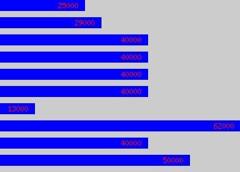 Graph of Assistant General Manager salary data