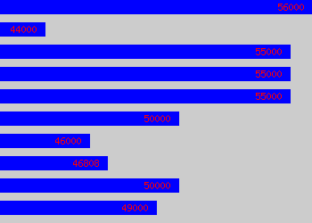 Graph of Assistant Head salary data