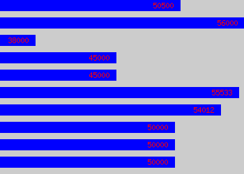 Graph of Assistant Headteacher salary data