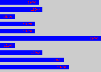 Graph of Assistant Management Accountant salary data