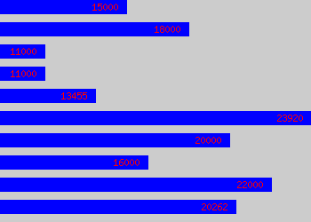 Graph of Assistant salary data