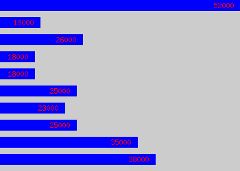 Graph of Assistant Sales Manager salary data