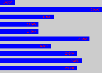 Graph of Assistant Store Manager salary data