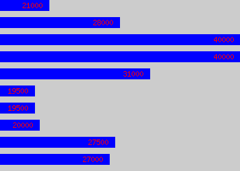 Graph of Assistant Underwriter salary data