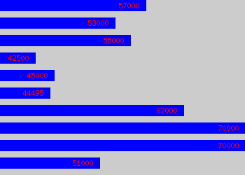 Graph of Associate Director salary data