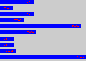 Graph of Associate Editor salary data