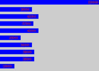 Graph of Associate Manager salary data