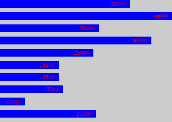 Graph of Associate Producer salary data