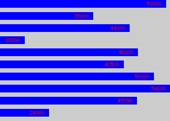 Graph of Associate Professor salary data