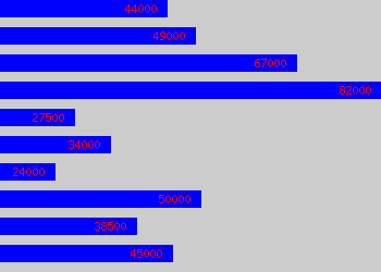 Graph of Associate Solicitor salary data