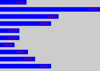 Graph of Audio Engineer salary data