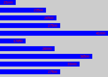 Graph of Audit Senior salary data