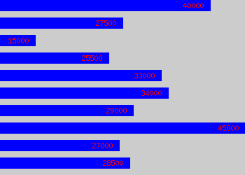 Graph of Auditor salary data