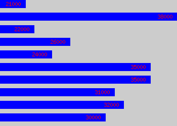 Graph of Automation Engineer salary data