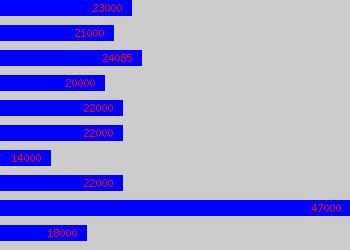 Graph of Bakery Manager salary data