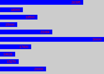 Graph of Bank Clerk salary data