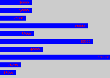 Graph of Bank Manager salary data