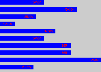 Graph of Banker salary data