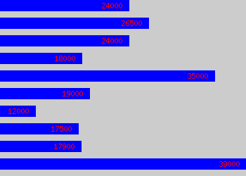 Graph of Bar Manager salary data