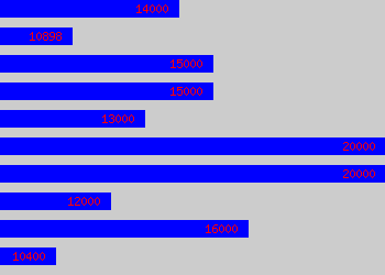 Graph of Bar Staff salary data