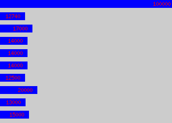 Graph of Barman salary data