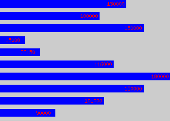 Graph of Barrister salary data