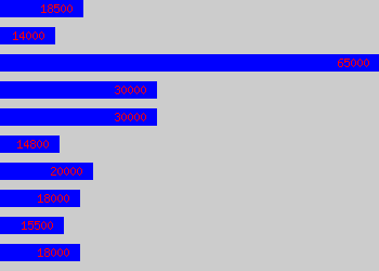 Graph of Bartender salary data