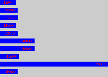 Graph of Beautician salary data