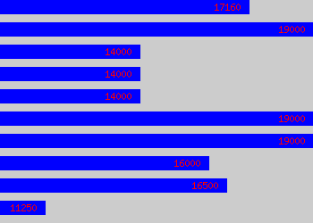 Graph of Beauty Consultant salary data