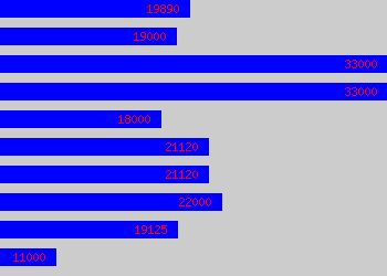 Graph of Bench Joiner salary data