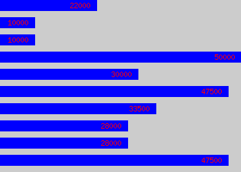 Graph of Bi Developer salary data