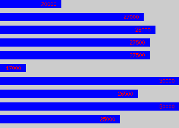 Graph of Bid Coordinator salary data