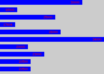 Graph of Bid Writer salary data