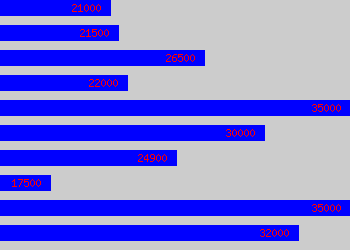 Graph of Billing Analyst salary data