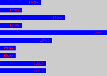 Graph of Billing Assistant salary data